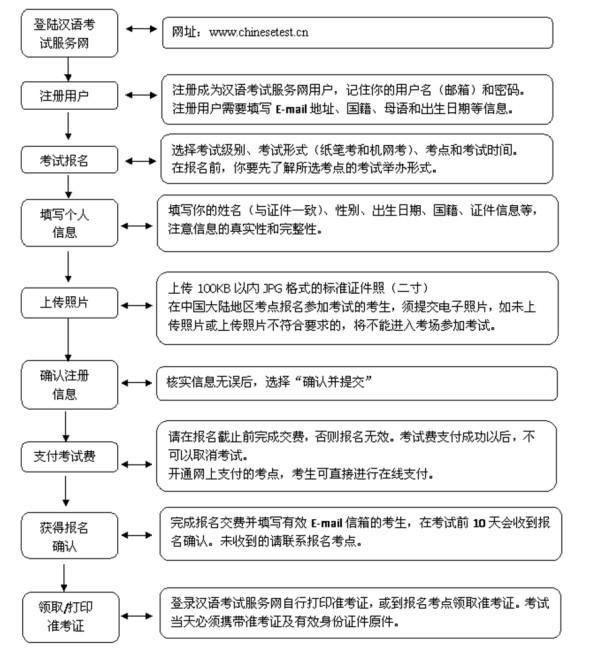 考试报名与交费流程